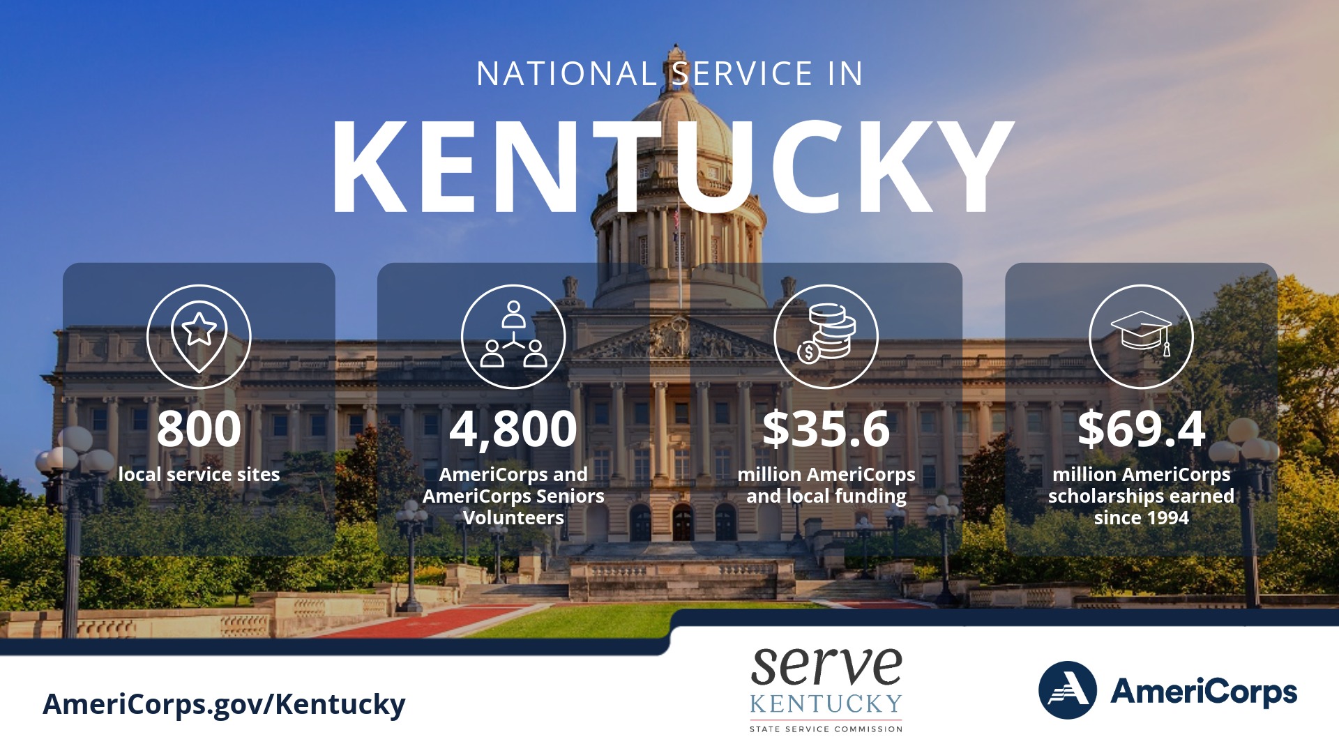 National Service in KY graphic: 4800 volunteers at 800 sites