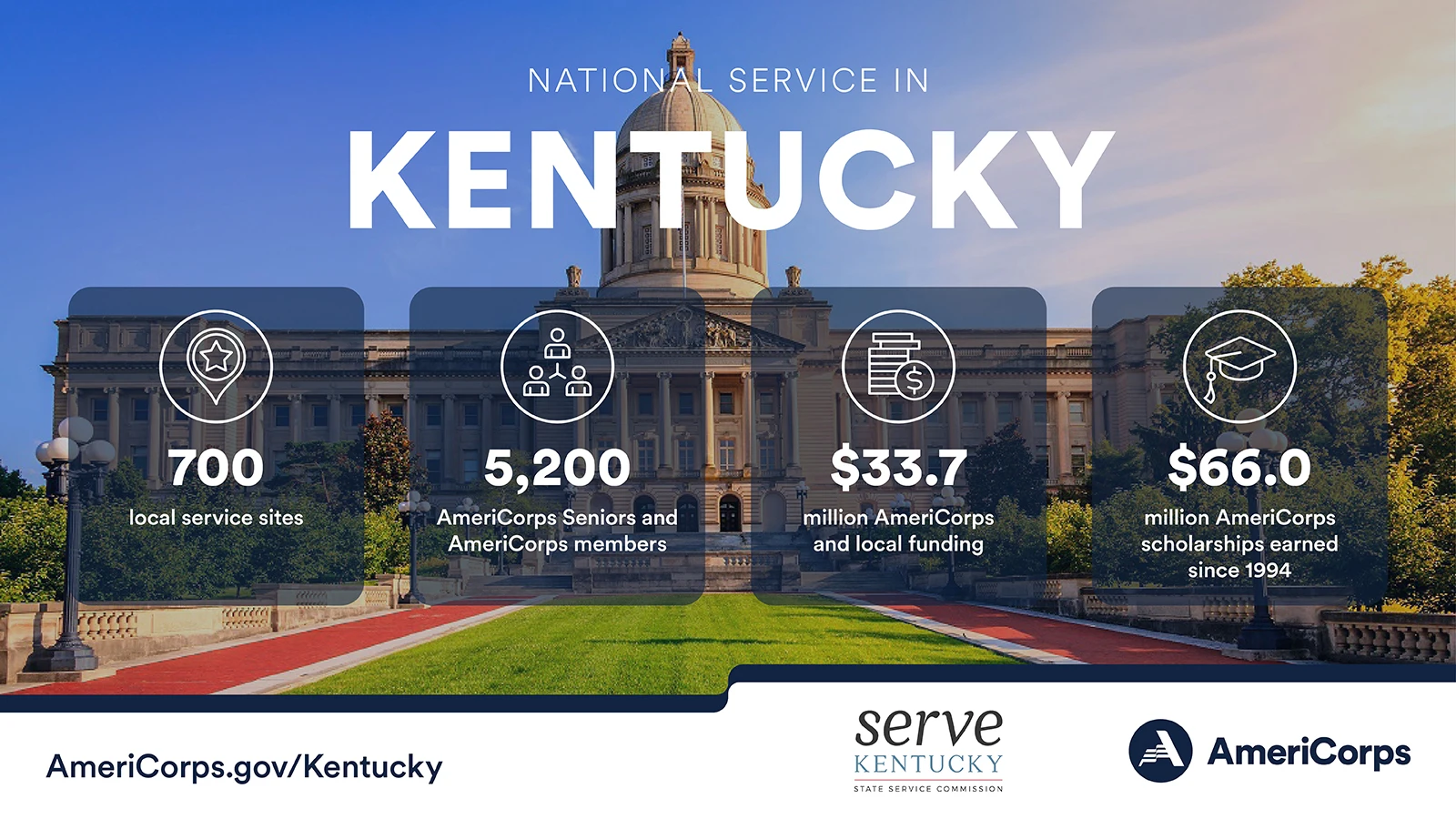 infographic of national service in Kentucky